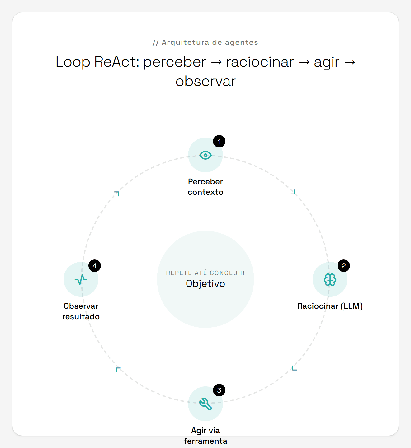 Loop ReAct: perceber, raciocinar, agir via ferramenta e observar o resultado em ciclo contínuo